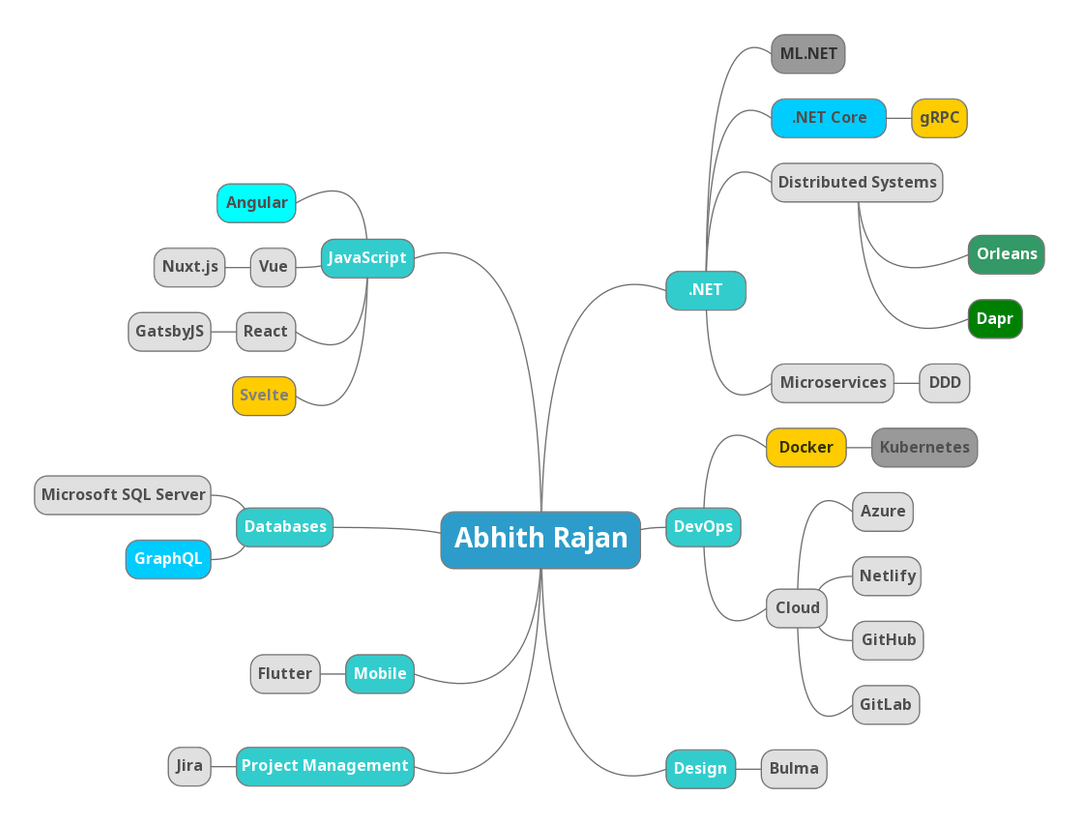 Abhith Rajan Coder Blogger Full Stack Developer Technology Advocate Abhith rajan coder blogger full stack developer technology advocate